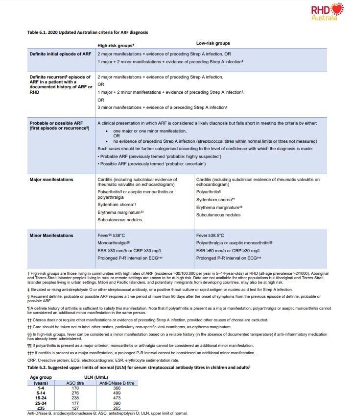 Table 6.1 - Australian criteria for ARF diagnosis from the 2020 Australian guideline for prevention, diagnosis and management of ARF and RHD (3rd edition)