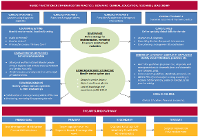 This framework presents a case for a Nurse Practitioner role in the prevention, diagnosis and management of acute rheumatic fever and rheumatic heart disease. 