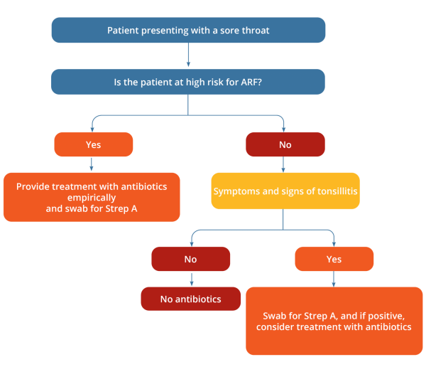 The following pathway can assist clinicians to assess sore throats based on the individual’s level of risk for ARF, and their presenting symptoms and signs.