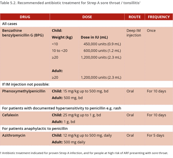  Knowing when to treat sore throats with antibiotics to prevent ARF is an important learning point for all health staff working with populations at high risk of ARF.