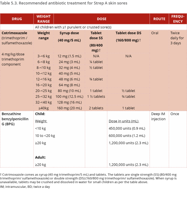 Cotrimoxazole and benzathine benzylpenicillin have been compared in a randomised controlled trial in Australian Aboriginal children with skin sores.