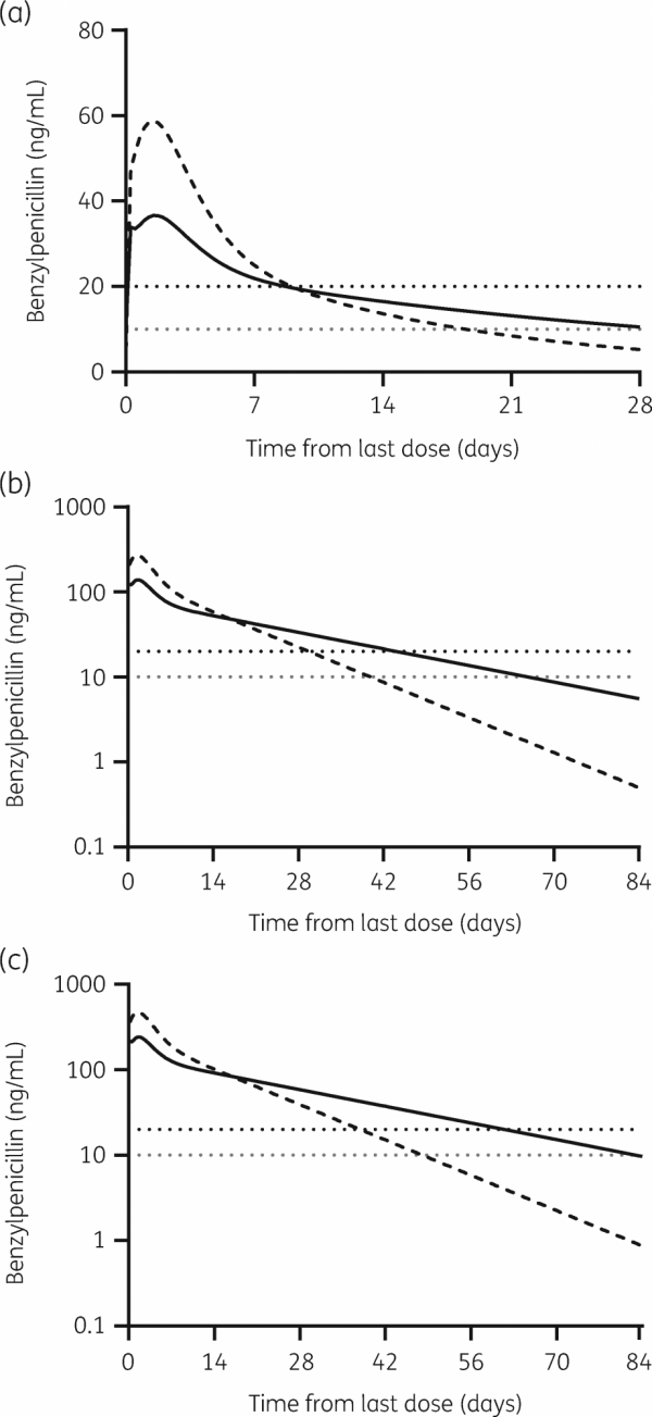 Figure: Computer-generated estimates of blood penicillin concentrations following injection using (a) standard monthly injection, (b) 5-times the monthly dose and (c) 20mL of BPG.