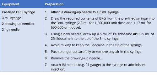 Administering BPG with lidocaine - (Adapted from Heart Foundation New Zealand, 2014)