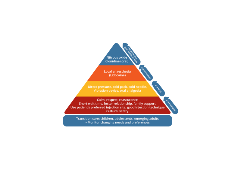 Figure 10.1 Strategies for injection managing pain, fear and distress