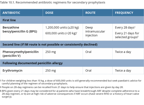 Table 10.2 from 2020 ARF RHD Guideline - Recommended antibiotic regimes for secondary prophylaxis