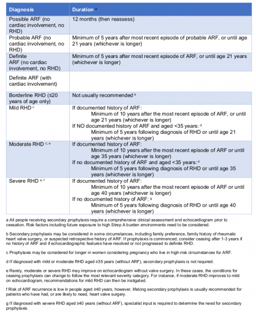 Recommendations for duration of secondary prophylaxis bases on diagnosis classification. Info from 2020 ARF RHD Guidelien