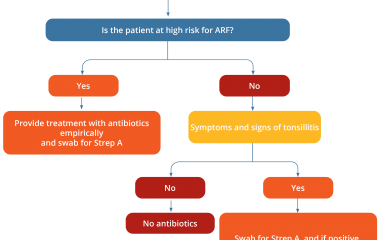 Sore throat algorithm - The 2020 Australian guideline for prevention, diagnosis and management of acute rheumatic fever and rheumatic heart disease (3rd edition) contains clinical information based on national and international best practice