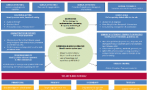 This framework presents a case for a Nurse Practitioner role in the prevention, diagnosis and management of acute rheumatic fever and rheumatic heart disease. 